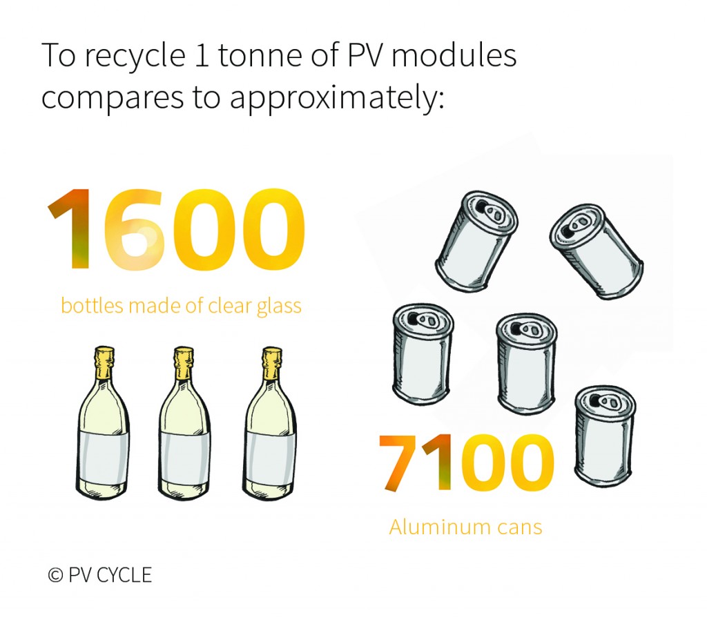 The equivalent of one ton of solar modules in bottles and cans