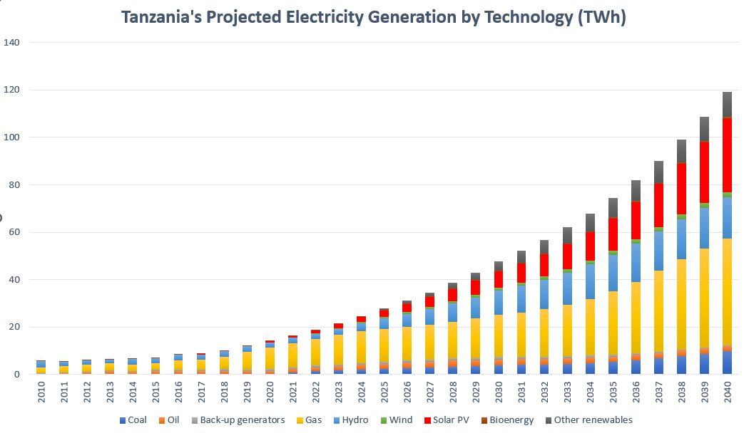 Projected energy generation to 2040